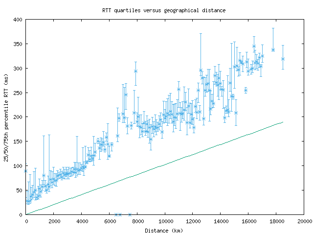 med_rtt_vs_dist.png