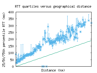 san4-us/med_rtt_vs_dist.html