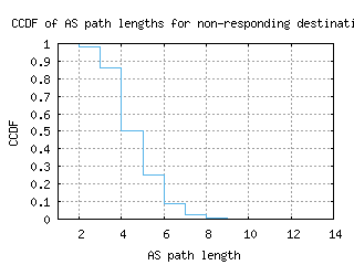 san4-us/nonresp_as_path_length_ccdf.html