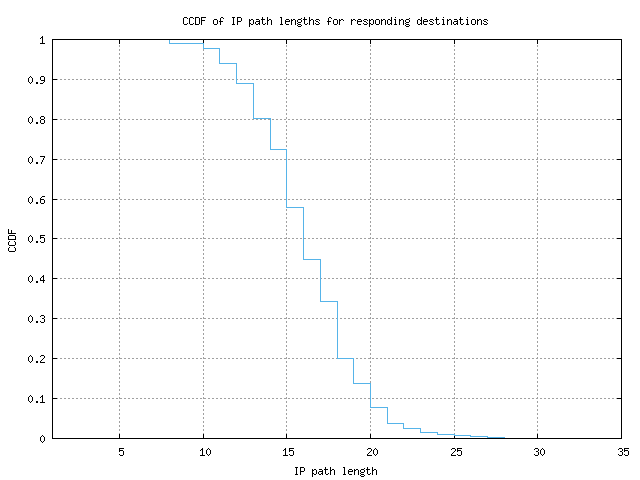 resp_path_length_ccdf.png