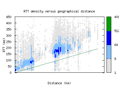 san4-us/rtt_vs_distance.html