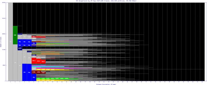 san8-us/as_dispersion_by_ip_v6.html