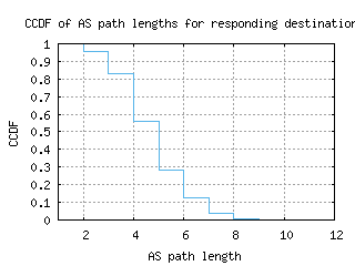 san8-us/as_path_length_ccdf_v6.html