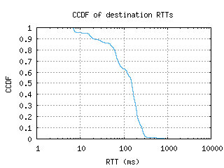 san8-us/dest_rtt_ccdf_v6.html