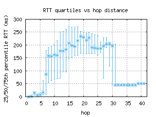 san8-us/med_rtt_per_hop_v6.html