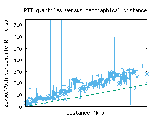 san8-us/med_rtt_vs_dist_v6.html