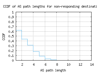 san8-us/nonresp_as_path_length_ccdf_v6.html