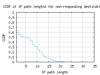san8-us/nonresp_path_length_ccdf_v6.html