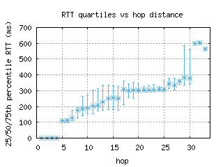 sao-br/med_rtt_per_hop.html