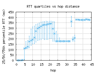 sao-br/med_rtt_per_hop_v6.html