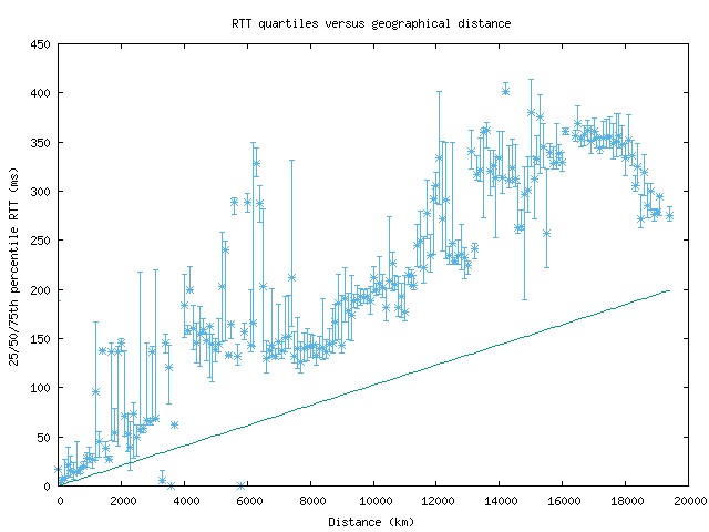 med_rtt_vs_dist.png