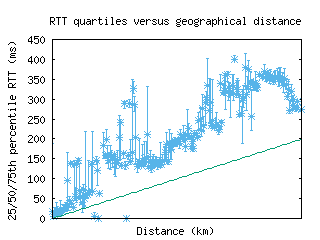 sao-br/med_rtt_vs_dist.html