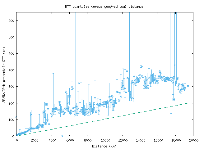 med_rtt_vs_dist_v6.png