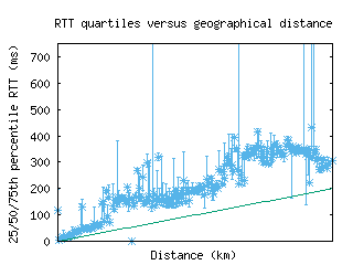 sao-br/med_rtt_vs_dist_v6.html