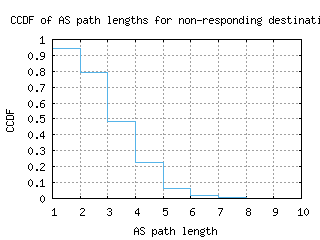sao-br/nonresp_as_path_length_ccdf.html