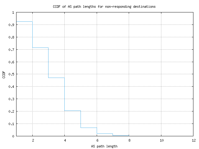 nonresp_as_path_length_ccdf_v6.png