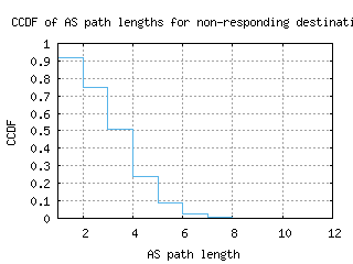 sao-br/nonresp_as_path_length_ccdf_v6.html