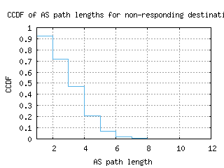 sao-br/nonresp_as_path_length_ccdf_v6.html