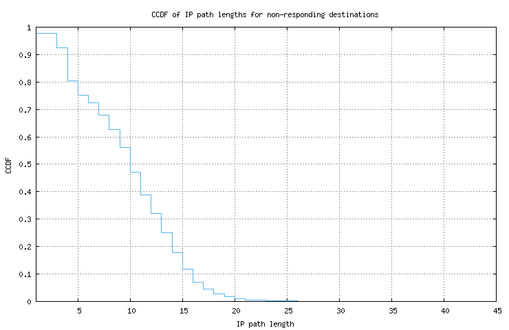 nonresp_path_length_ccdf_v6.png