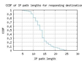 sao-br/resp_path_length_ccdf.html