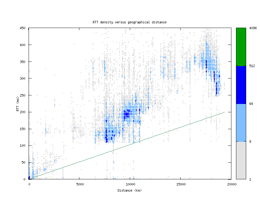 rtt_vs_distance.png