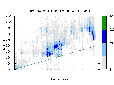 sao-br/rtt_vs_distance.html