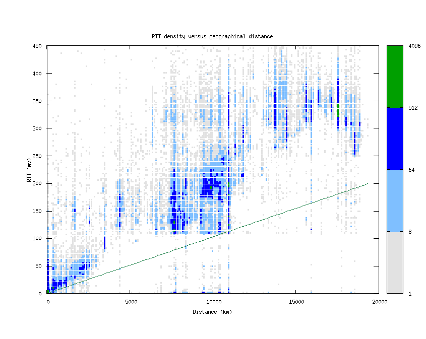 rtt_vs_distance_v6.png