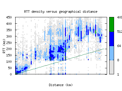 sao-br/rtt_vs_distance_v6.html