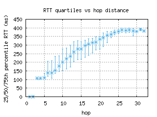 sao2-br/med_rtt_per_hop.html