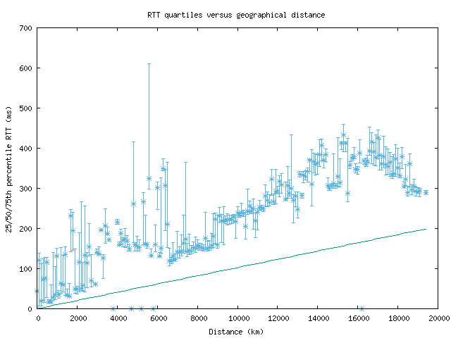 med_rtt_vs_dist.png