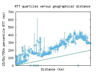 sao2-br/med_rtt_vs_dist.html