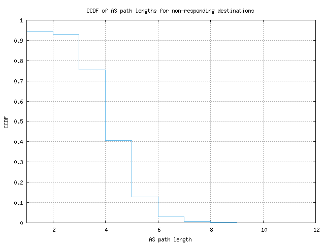 nonresp_as_path_length_ccdf.png