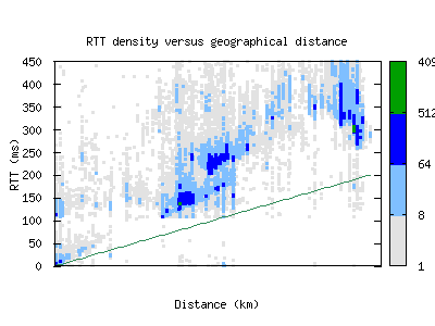 sao2-br/rtt_vs_distance.html