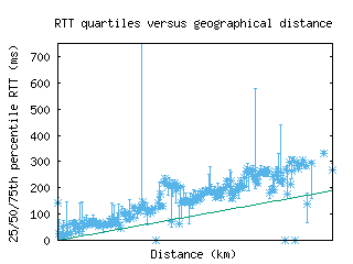 sbd-us/med_rtt_vs_dist_v6.html