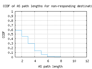 sbd-us/nonresp_as_path_length_ccdf_v6.html