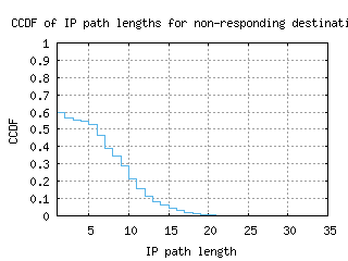 sbd-us/nonresp_path_length_ccdf_v6.html