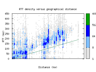 sbd-us/rtt_vs_distance_v6.html