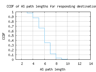 sbd2-us/as_path_length_ccdf_v6.html