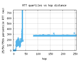 sbd2-us/med_rtt_per_hop_v6.html