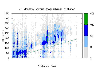 sbd2-us/rtt_vs_distance_v6.html
