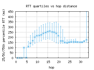 scl-cl/med_rtt_per_hop.html