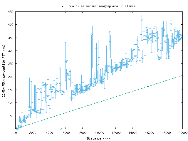 med_rtt_vs_dist.png