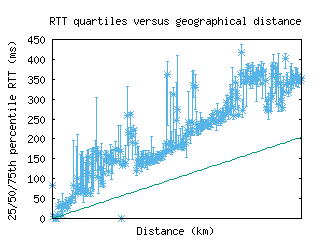 scl-cl/med_rtt_vs_dist.html