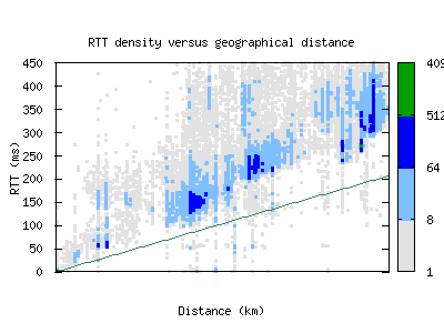 scl-cl/rtt_vs_distance.html