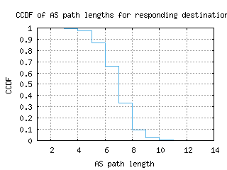 scl3-cl/as_path_length_ccdf_v6.html