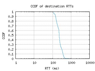 scl3-cl/dest_rtt_ccdf_v6.html