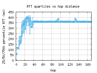 scl3-cl/med_rtt_per_hop_v6.html