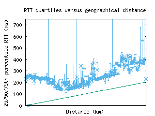 scl3-cl/med_rtt_vs_dist_v6.html