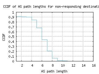 scl3-cl/nonresp_as_path_length_ccdf_v6.html