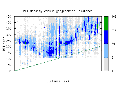 scl3-cl/rtt_vs_distance_v6.html